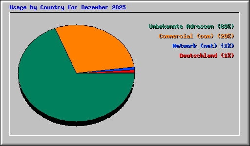 Usage by Country for Dezember 2025