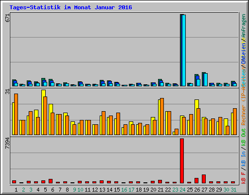 Tages-Statistik im Monat Januar 2016