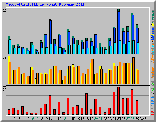 Tages-Statistik im Monat Februar 2016