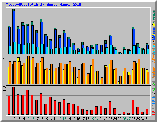 Tages-Statistik im Monat Maerz 2016
