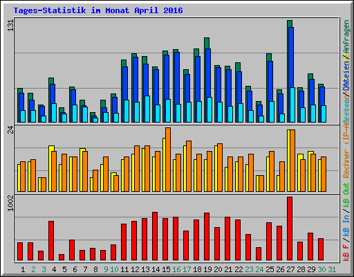 Tages-Statistik im Monat April 2016