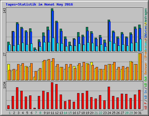 Tages-Statistik im Monat May 2016