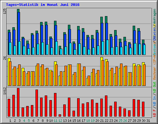 Tages-Statistik im Monat Juni 2016