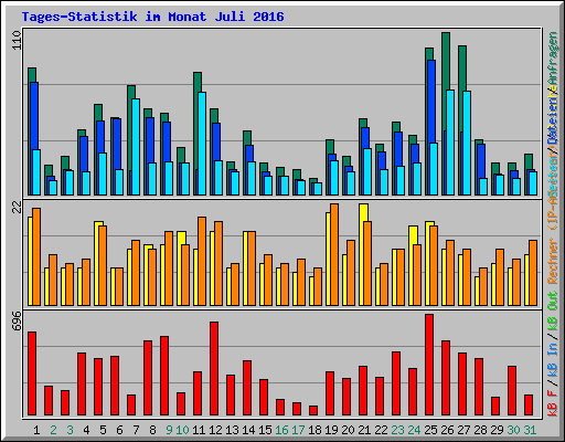 Tages-Statistik im Monat Juli 2016