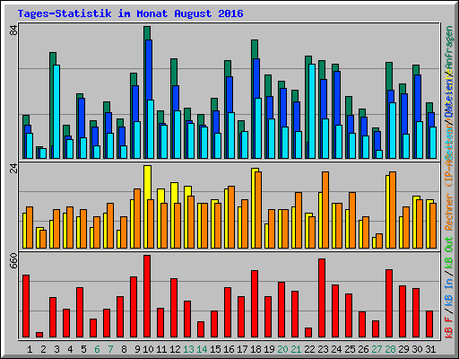 Tages-Statistik im Monat August 2016