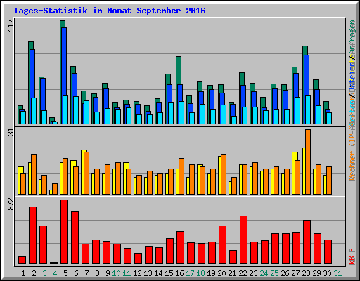 Tages-Statistik im Monat September 2016