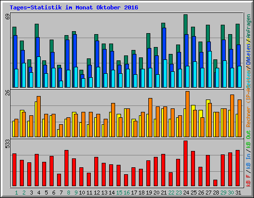 Tages-Statistik im Monat Oktober 2016