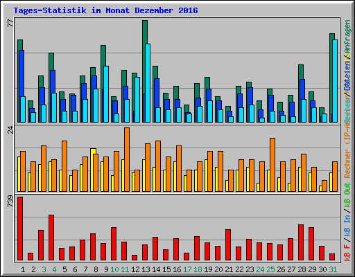 Tages-Statistik im Monat Dezember 2016