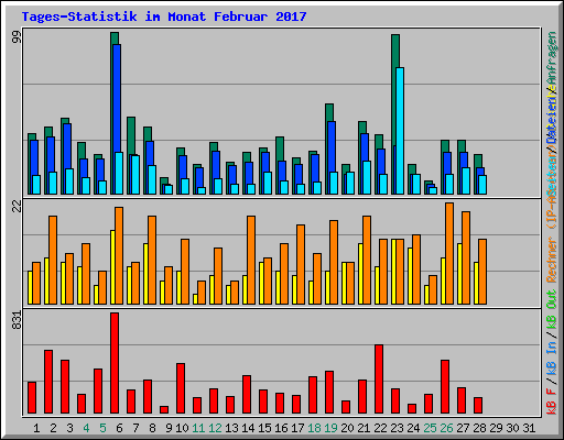 Tages-Statistik im Monat Februar 2017