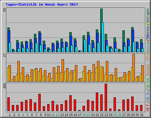 Tages-Statistik im Monat Maerz 2017