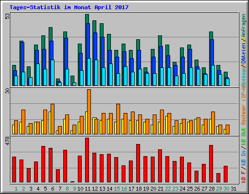 Tages-Statistik im Monat April 2017