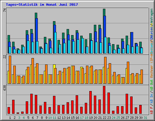 Tages-Statistik im Monat Juni 2017