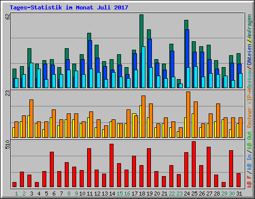 Tages-Statistik im Monat Juli 2017