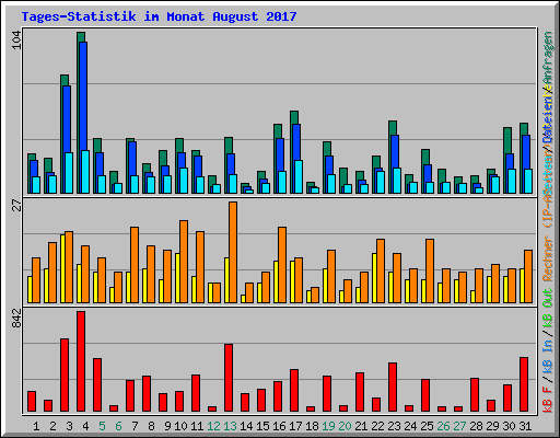 Tages-Statistik im Monat August 2017