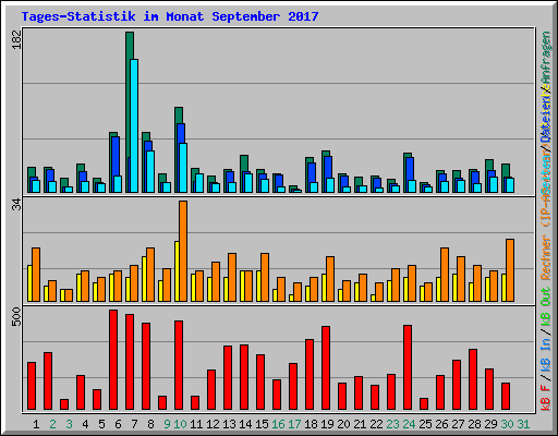 Tages-Statistik im Monat September 2017