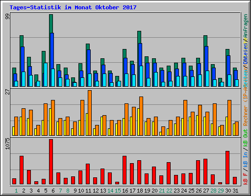 Tages-Statistik im Monat Oktober 2017