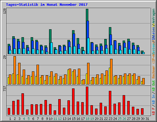 Tages-Statistik im Monat November 2017