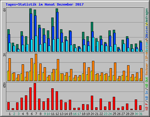 Tages-Statistik im Monat Dezember 2017