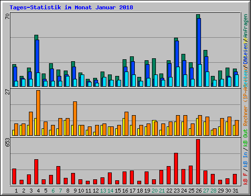 Tages-Statistik im Monat Januar 2018