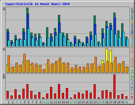 Tages-Statistik im Monat Maerz 2018