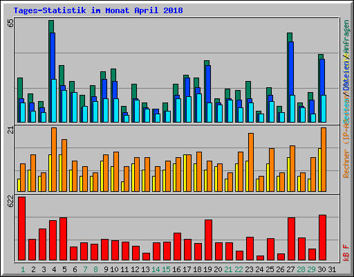Tages-Statistik im Monat April 2018