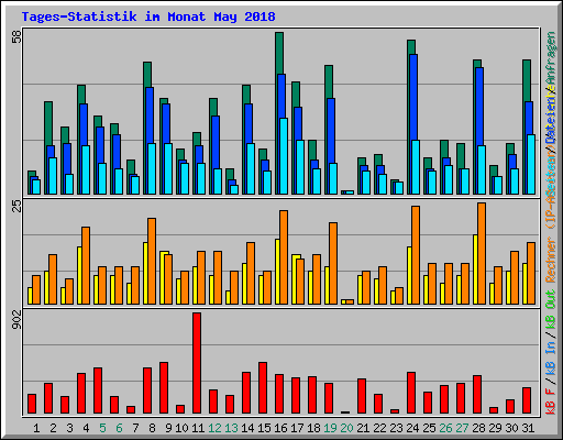 Tages-Statistik im Monat May 2018