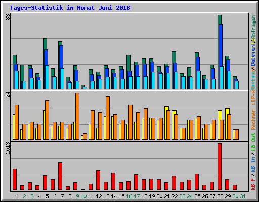 Tages-Statistik im Monat Juni 2018