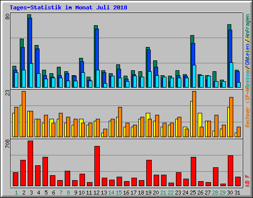 Tages-Statistik im Monat Juli 2018