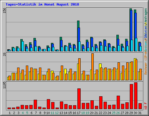 Tages-Statistik im Monat August 2018
