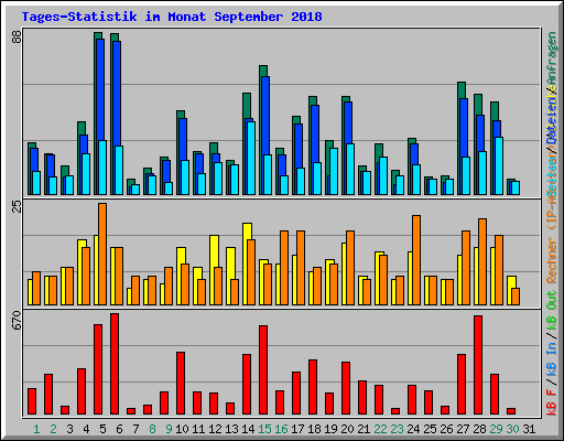 Tages-Statistik im Monat September 2018