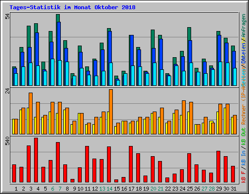 Tages-Statistik im Monat Oktober 2018