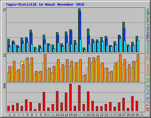 Tages-Statistik im Monat November 2018