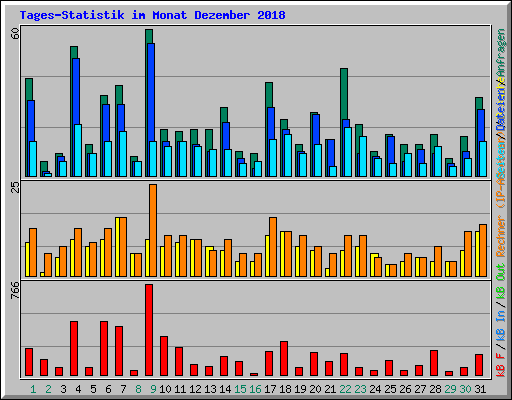 Tages-Statistik im Monat Dezember 2018