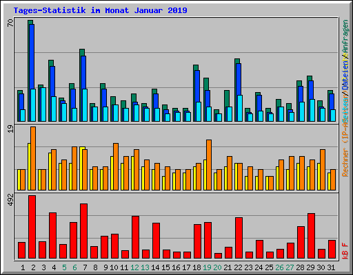 Tages-Statistik im Monat Januar 2019