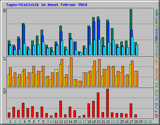 Tages-Statistik im Monat Februar 2019