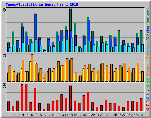 Tages-Statistik im Monat Maerz 2019