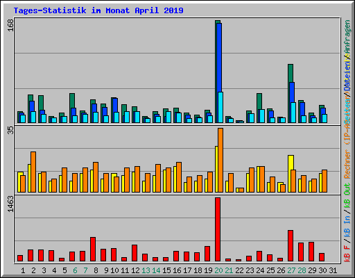 Tages-Statistik im Monat April 2019