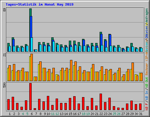 Tages-Statistik im Monat May 2019