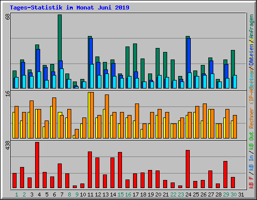 Tages-Statistik im Monat Juni 2019