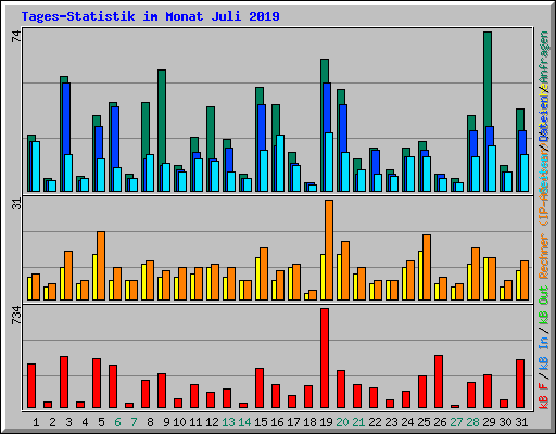 Tages-Statistik im Monat Juli 2019