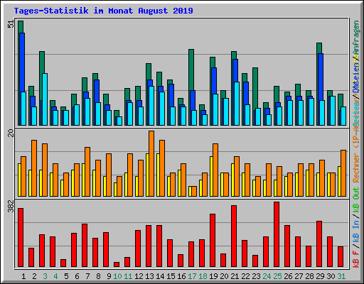 Tages-Statistik im Monat August 2019