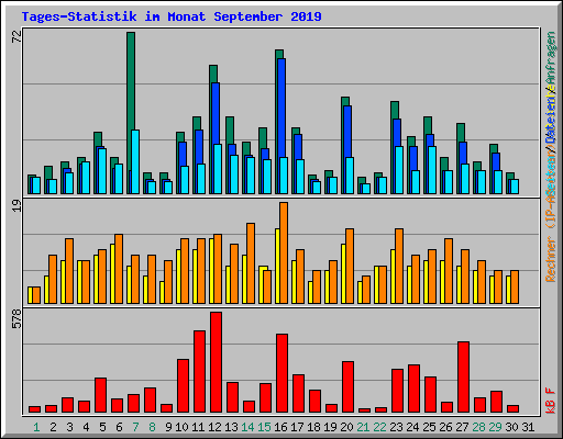 Tages-Statistik im Monat September 2019