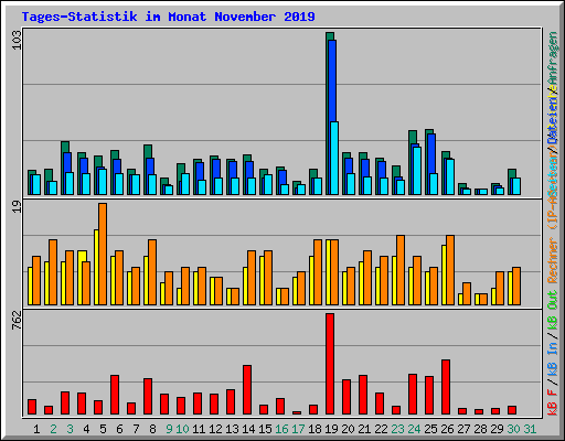 Tages-Statistik im Monat November 2019