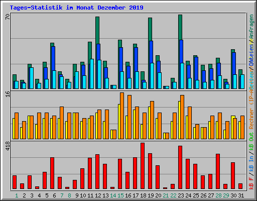 Tages-Statistik im Monat Dezember 2019