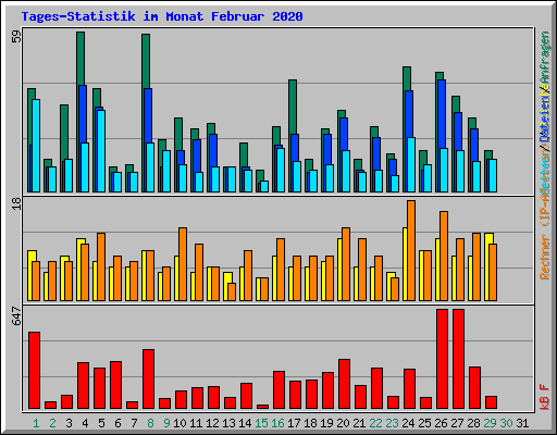 Tages-Statistik im Monat Februar 2020