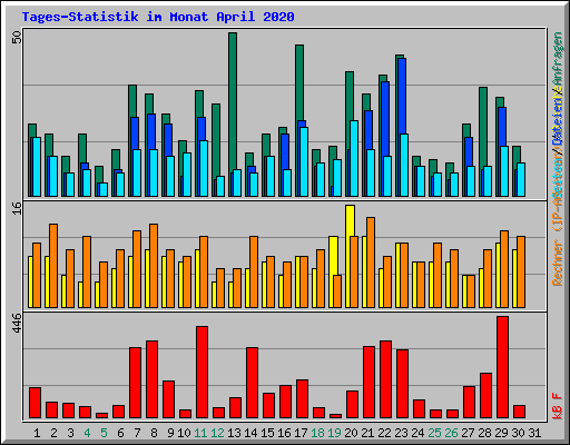Tages-Statistik im Monat April 2020