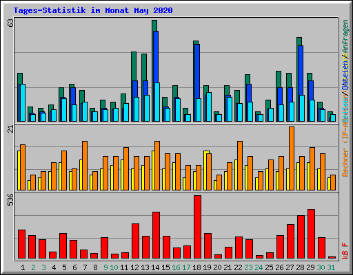 Tages-Statistik im Monat May 2020