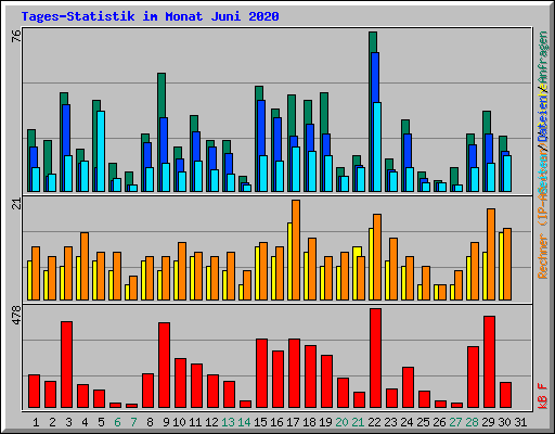 Tages-Statistik im Monat Juni 2020