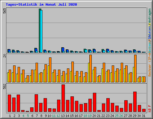 Tages-Statistik im Monat Juli 2020