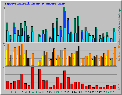 Tages-Statistik im Monat August 2020